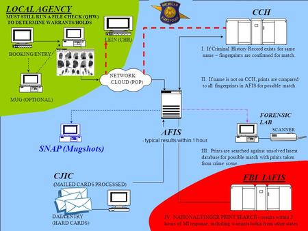 LOCAL AGENCY MUST STILL RUN A FILE CHECK (QHW) TO DETERMINE WARRANTS/HOLDS II. If name is not on CCH, prints are compared to all fingerprints in AFIS for.