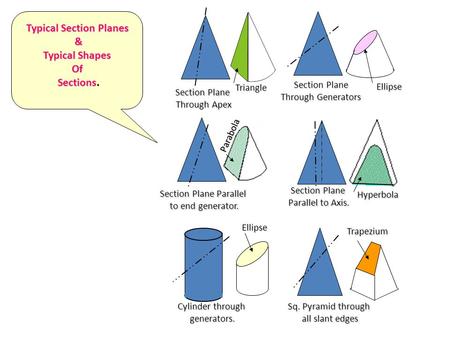 Section Plane Through Apex Section Plane Through Generators Section Plane Parallel to end generator. Section Plane Parallel to Axis. Triangle Ellipse Parabola.